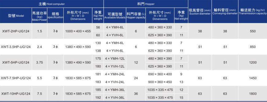 一對二/四分離式真空吸料機